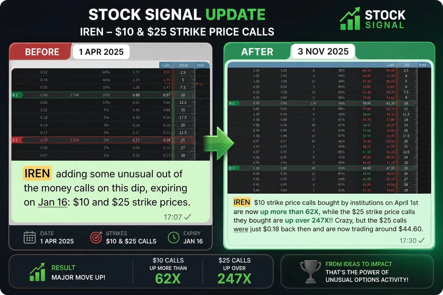 247X! An all-time record – the best call I’ve ever made in my trading journey
