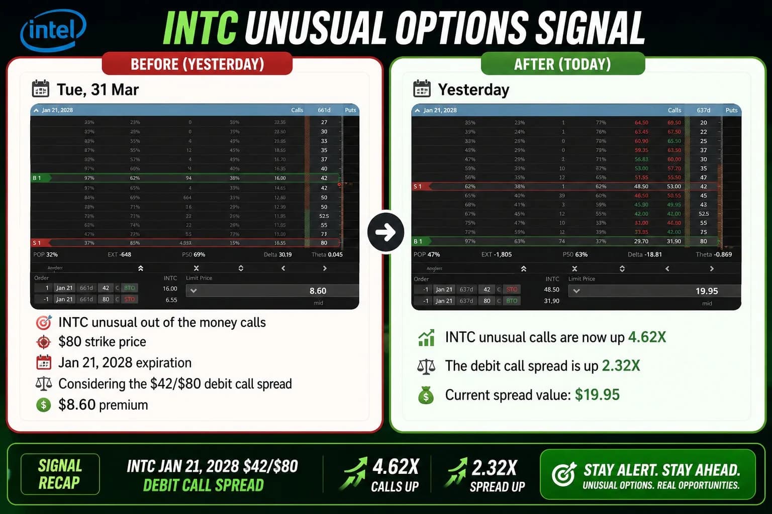 INTC calls up 2.32X - 4.62X!!!