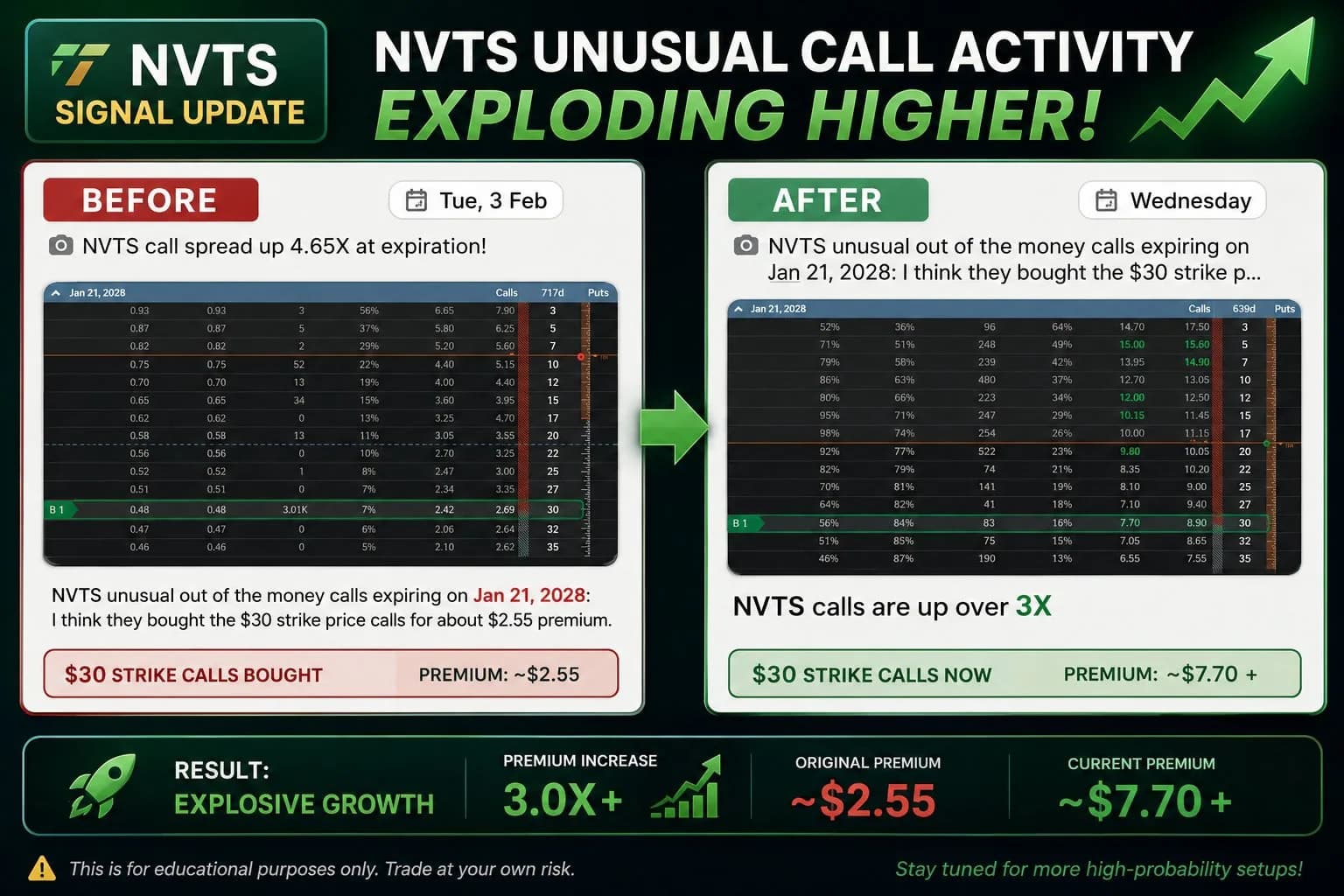 NVTS calls up 3X
