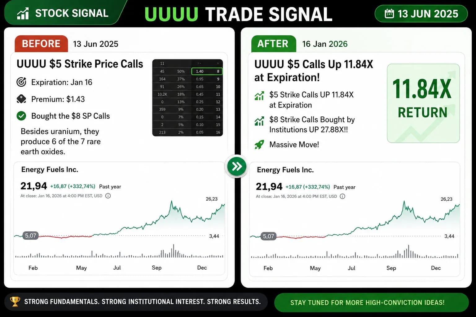 UUUU calls up 11.84X Impressive!