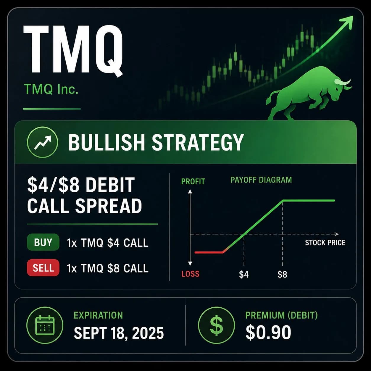 TMQ $4/$8 debit call spread expiring on Sept 18 for a $0.90 premium.
