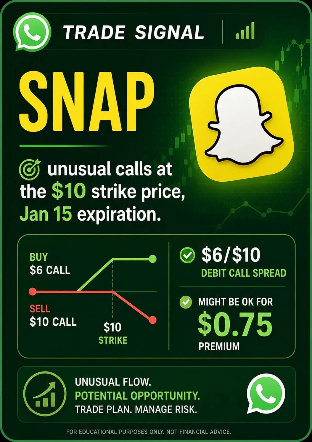 SNAP unusual calls at the $10 strike price, Jan 15 expiration. the $6/$10 debit call spread might be ok for $0.75 premium