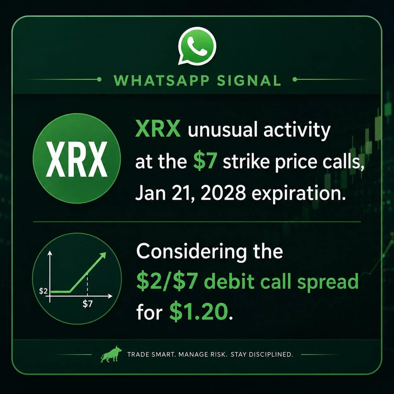 XRX unusual activity at the $7 strike price calls, Jan 21, 2028 expiration. Considering the $2/$7 debit call spread for $1.20.
