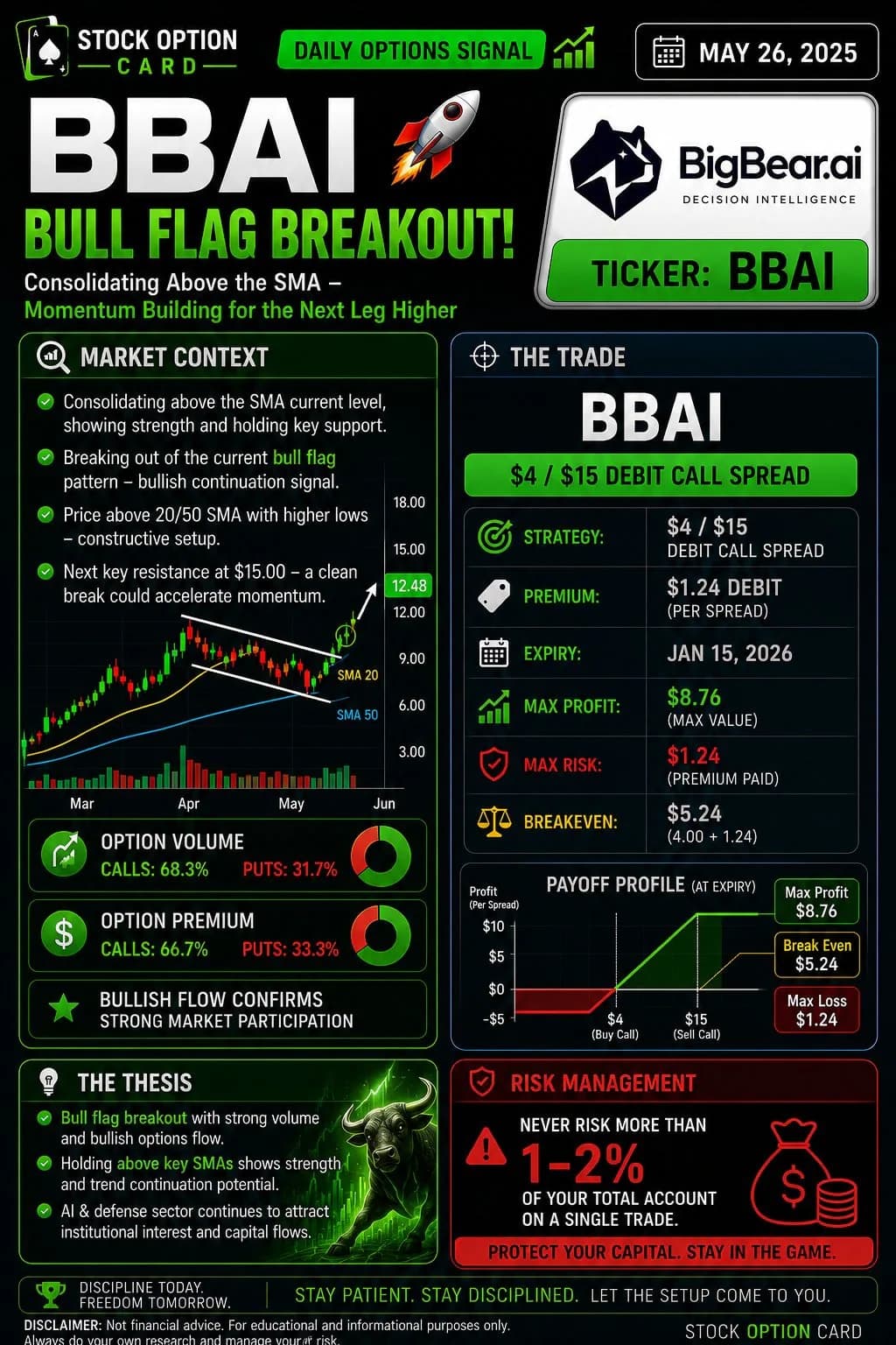 BBAI $4/$15 debit call spread expiring on Jan 15,2026