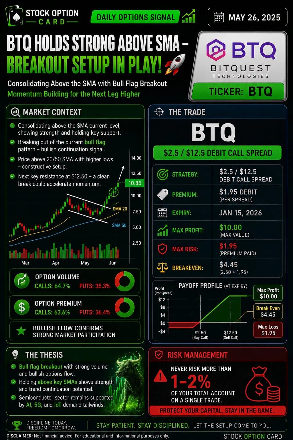 BTQ $2.5/$12.5 debit call spread expiring on Jan 15 for $1.95 premium.