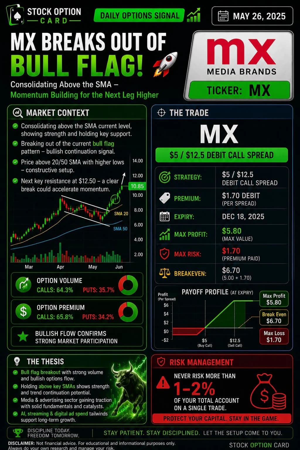MX $5/$12.5 debit call spread expiring on Dec 18 for about $1.70 premium.